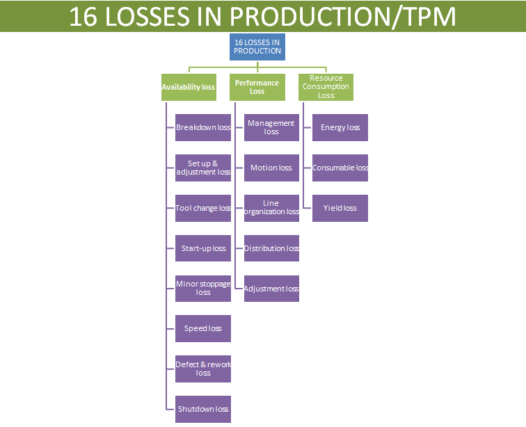 16 major looses, 16 major production loses,